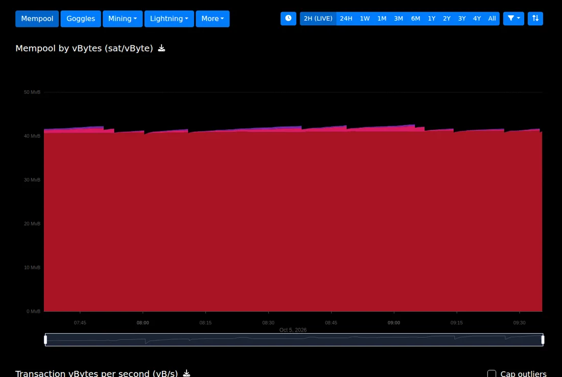 mempool.space backlog chart (accessed 2026-10-05): a steady ~40 MvB backlog in this window - the kind of market where fee estimates move between blocks [5].