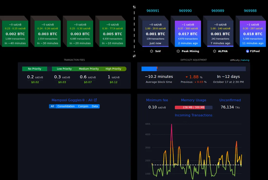 mempool.space fee panel (accessed 2026-10-05): a quiet fee market - 0.2-1 sat/vB, $0.02-0.12 for a standard transaction. These are the levels the table's first row uses [1].