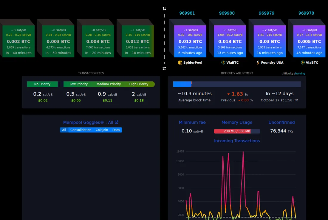 mempool.space fee overview (accessed 2026-10-05): 0.2-2 sat/vB puts a standard on-chain top-up at cents - the same fee exceeded $3 during past congestion spikes [10].
