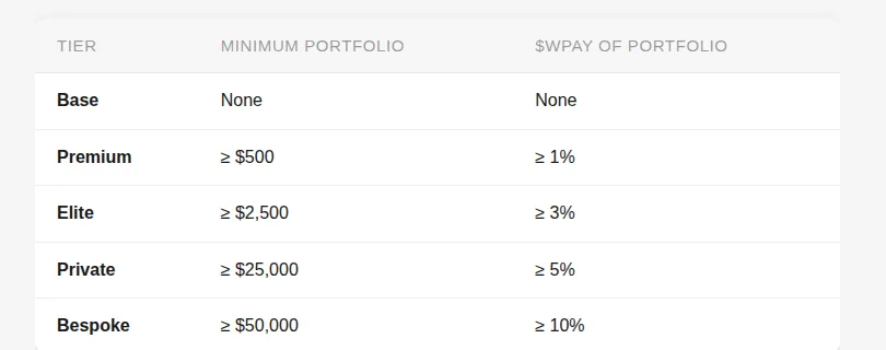 Wirex One tier documentation, live capture 2026-10-05 - each tier is gated by two simultaneous conditions: minimum portfolio value and share held in WPAY [5].